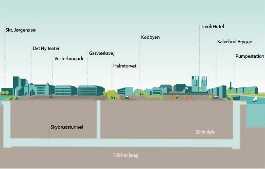 Kalvebod Brygge Skybrudstunnel i profil under byen. Tunnelen forventes klar til brug i 2026.